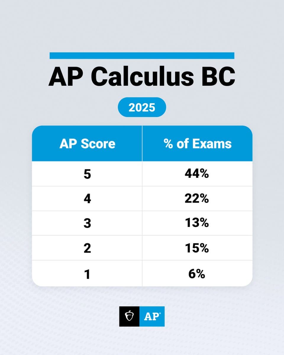 AP Calculus BC national score distribution