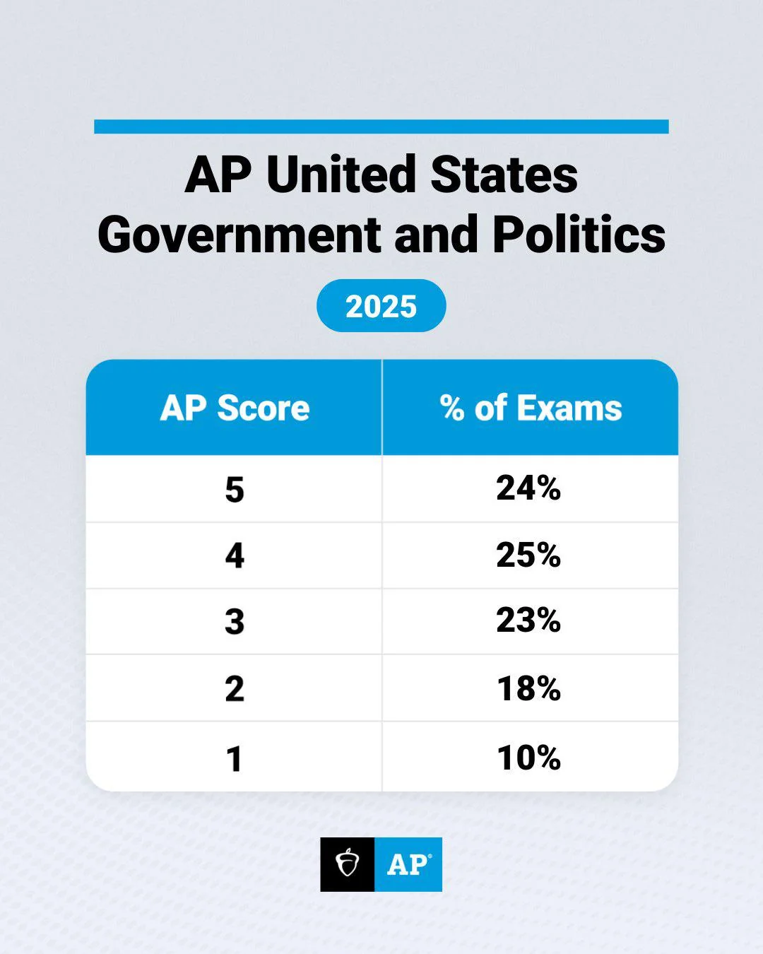 AP Macroeconomics national score distribution