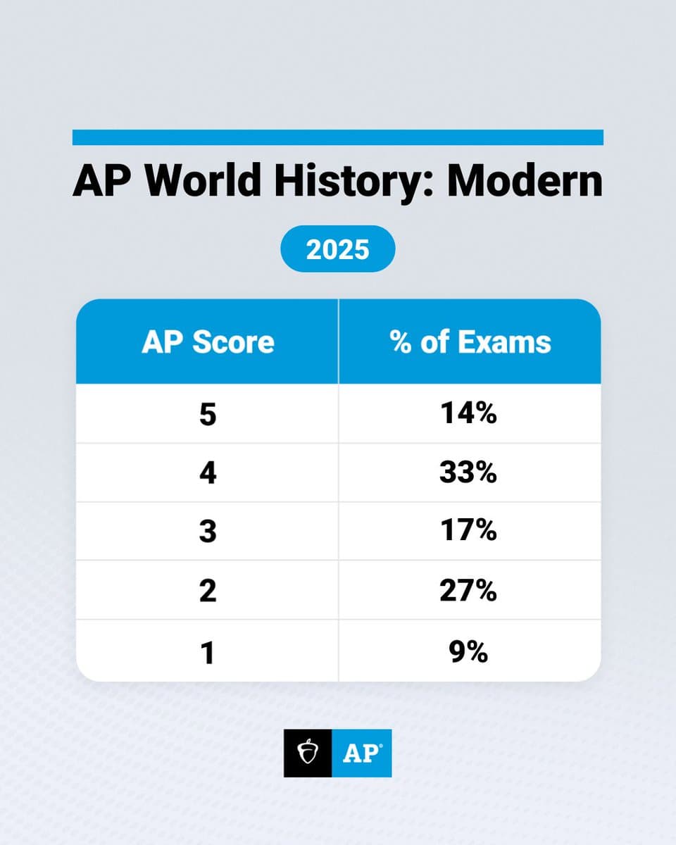 AP U.S. History national score distribution